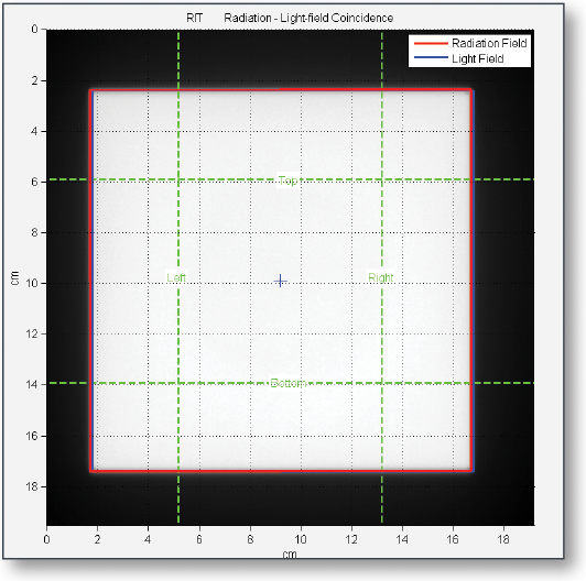 Radiation-Light Field Coincidence